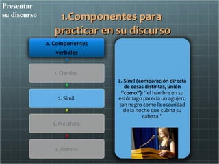 Presentar
su discurso    1.Componentes para
              practicar en su discurso
 