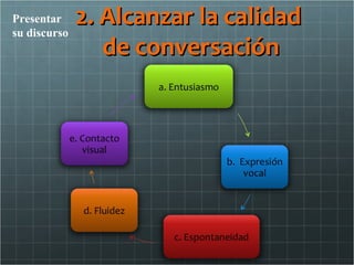 Presentar
su discurso
              2. Alcanzar la calidad
                 de conversación
 