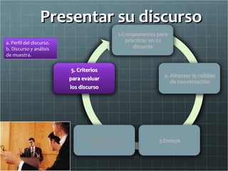 Presentar su discurso
a. Perfil del discurso.
b. Discurso y análisis
de muestra.
 