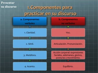 Presentar
su discurso    1.Componentes para
              practicar en su discurso
 