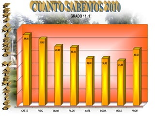 GRADO 11_1


60


      54,86
50             51,62


                        45,95
                                 45,10
40                                                                   43,62


                                          36,62    36,62
                                                            34,59
30



20



10



0
     CASTE    FISIC    QUIMI    FILOS    MATE     SOCIA    INGLE    PROM
 