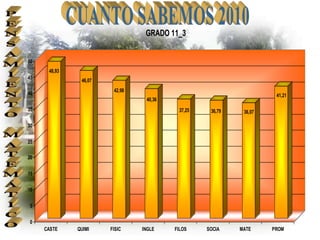 GRADO 11_3


50
      48,93
45
               46,07
                        42,98
40                                                                   41,21
                                 40,36
35                                        37,25    36,79    36,07

30

25

20

15

10

5

0
     CASTE    QUIMI    FISIC    INGLE    FILOS    SOCIA    MATE     PROM
 