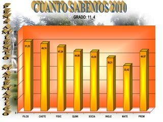 GRADO: 11_4


60



50    51,25
               49,74
                        47,24
                                 44,08    43,55                      44,07
40
                                                   39,21

                                                            33,42
30



20



10



0
     FILOS    CASTE    FISIC    QUIMI    SOCIA    INGLE    MATE     PROM
 