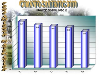 PROMEDIO GENERAL GADO 10


45,00
         43,34
40,00              39,88
                                38,74
                                               37,46
35,00
                                                         33,67

30,00


25,00


20,00


15,00


10,00


 5,00


 0,00
        10_2     10_1         10_4        10_3         10_5
 