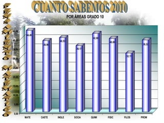 POR ÁREAS GRADO 10


45,00
         44,49
                                                42,90
40,00                      40,53                         40,08
                  38,96                                                    39,32
35,00                                  36,17

                                                                  32,11
30,00


25,00


20,00


15,00


10,00


 5,00


 0,00
        MATE     CASTE    INGLE       SOCIA    QUIMI    FISIC    FILOS    PROM
 