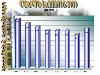 GRADO:10_1


50,00
         48,57
45,00
                  44,00
40,00
                           41,14
                                                                       39,88
35,00                               37,57
                                             37,43    37,00

30,00                                                          33,43


25,00

20,00

15,00

10,00

 5,00

 0,00
        QUIM     MATE     INGLE    FISI     CASTE    SOCIA    FILOS    PRO
 