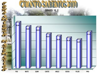 GRADO: 10_2


60,00


        54,84
50,00
                 49,84
                          49,03

                                                                      43,34
40,00                              40,97
                                            38,39
                                                     36,29
                                                              34,03
30,00



20,00



10,00



 0,00
        FISI    MATE     QUIM     CASTE    INGLE    SOCIA    FILOS    PRO
 