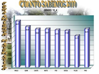 GRADO: 10_4


50,00

45,00    46,57

40,00
                  40,94
                                    38,57                              38,74
35,00                      38,64                     37,00
                                            37,71

30,00                                                          31,71


25,00

20,00

15,00

10,00

 5,00

 0,00
        INGLE    QUIM     CASTE    MATE     FISI    SOCIA    FILOS     PRO
 