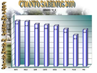 GRADO: 10_5


45,00


40,00    41,67
                  41,41
                           38,85    38,08
35,00                                        37,31
                                                      34,23            33,67
30,00

                                                               28,72
25,00


20,00


15,00


10,00


 5,00


 0,00
        MATE     INGLE    QUIM     CASTE    SOCIA    FISI     FILOS    PRO
 