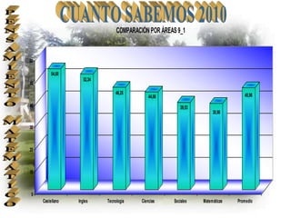 COMPARACIÓN POR ÁREAS 9_1


60

          54,68
                     52,34
50
                                  46,25                                            45,96
                                               44,06
40                                                        39,53
                                                                       38,90

30



20



10



0
     Castellano   Ingles     Tecnologia    Ciencias    Sociales   Matemáticas   Promedio
 