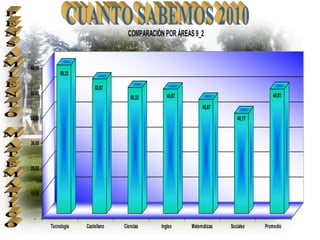 COMPARACIÓN POR ÁREAS 9_2


60,00
             59,33

                         53,67
50,00                                             49,67                               49,81
                                     50,33
                                                               45,67
40,00                                                                      40,17



30,00



20,00



10,00



  -
        Tecnologia   Castellano   Ciencias     Ingles     Matemáticas   Sociales   Promedio
 