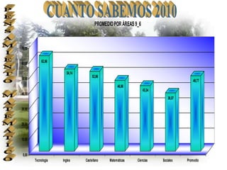 PROMEDIO POR ÁREAS 9_6


70,00


            62,86
60,00

                        54,14
                                     52,86
50,00                                                                                   49,77
                                                   46,86
                                                                43,34
40,00
                                                                            38,57

30,00


20,00


10,00


 0,00
        Tecnologia   Ingles     Castellano    Matemáticas   Ciencias    Sociales    Promedio
 