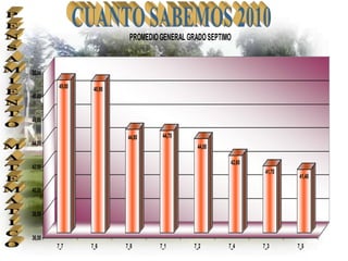 PROMEDIO GENERAL GRADO SEPTIMO


50,00

        49,00    48,90
48,00


46,00

                          44,80     44,70
44,00
                                              44,00

                                                       42,60
42,00
                                                                41,70
                                                                        41,40

40,00


38,00


36,00
        7_7     7_6      7_8       7_1       7_2       7_4     7_3      7_5
 