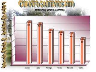 PROMEDIO POR ÁREAS GRADO SEPTIMO


60

          55,50
                      52,80
50

                                  44,60
40                                             41,90
                                                            40,10

                                                                         32,90
30



20



10



0
     Castellano    Ingles     Tecnologia   Ciencias    Matemáticas   Sociales
 
