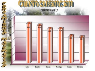 POR ÁREAS GRADO: 7_1


60



50      53,43        50,86

                                      46,29         46,29

40
                                                                36,43
                                                                             34,86
30



20



10



0
     Ingles     Castellano         Ciencias   Tecnologia    Sociales    Matemáticas
 
