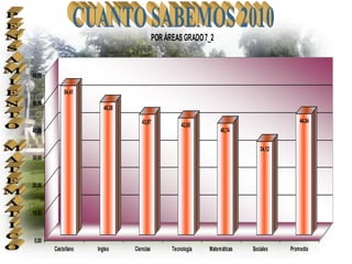 POR ÁREAS GRADO 7_2


60,00

             54,41
50,00
                        48,38

                                   43,97                                                   44,04
                                                     42,65
40,00                                                              40,74

                                                                               34,12
30,00



20,00



10,00



 0,00
        Castellano   Ingles     Ciencias         Tecnologia   Matemáticas   Sociales   Promedio
 