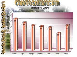 COMPARACIÓN POR ÁREAS 7_3


60,00


             53,00
50,00
                        46,50

40,00                                42,00        40,67                               41,67
                                                              38,50


30,00
                                                                          29,33


20,00



10,00



  -
        Castellano   Ingles     Tecnologia   Matemáticas   Ciencias   Sociales    Promedio
 