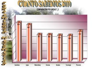COMPARACIÓN POR ÁREAS 7_5


60,00

             53,44
50,00                   50,47


40,00                                                                                  41,43
                                     36,72        36,56
                                                              35,78        35,63
30,00



20,00



10,00



  -
        Castellano   Ingles     Matemáticas   Ciencias    Sociales    Tecnologia   Promedio
 