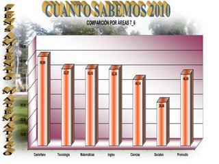 COMPARCIÓN POR ÁREAS 7_6


70,00


60,00        60,95

                          52,57        52,43       52,30
50,00
                                                                                     48,88
                                                              45,14
40,00


30,00                                                                    29,86


20,00


10,00


  -
        Castellano   Tecnologia   Matemáticas   Ingles     Ciencias   Sociales   Promedio
 