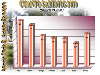 COMPARACIÓN POR ÁREAS 7_7


70,00
           68,24
60,00                   61,47


50,00
                                                                                      49,00
                                     45,88
40,00                                             42,35       41,62

                                                                          34,41
30,00


20,00


10,00


  -
        Ingles     Castellano   Tecnologia   Matemáticas   Ciencias   Sociales    Promedio
 