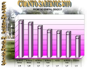 PROMEDIO GENERAL GRADO 5º


80,00


70,00       71,40
                         67,56
60,00                                  60,58

50,00                                               53,13
                                                               50,96
                                                                           49,14

40,00                                                                                  40,84


30,00


20,00


10,00


 0,00
        Sta Monica   Sta Monica    Sta Monica   Sta Monica   Puerres   Sta Monica   El Carmen
         Mañana       Mañana          Tarde        Tarde                  Tarde

          5_1M         5_2M          5_2T         5_1T        5_1P       5_3T         5_1C
 