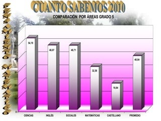 COMPARACIÓN POR ÁREAS GRADO 5


60


        54,19
50
                  48,87       48,71


40                                                                  40,84



                                           32,58
30



20
                                                        19,84


10



0
     CIENCIAS   INGLÉS     SOCIALES   MATEMÁTICAS   CASTELLANO   PROMEDIO
 
