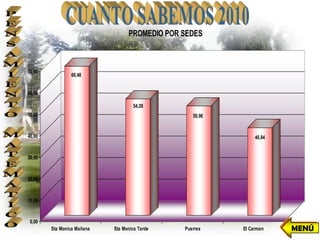 PROMEDIO POR SEDES



70,00
                69,48


60,00

                                    54,28
50,00                                             50,96


40,00                                                          40,84


30,00


20,00


10,00


 0,00
        Sta Monica Mañana   Sta Monica Tarde   Puerres    El Carmen    MENÚ
 