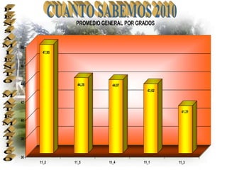 PROMEDIO GENERAL POR GRADOS


48
      47,93


46



44             44,28        44,07
                                        43,62


42

                                                 41,21

40



38



36
     11_2     11_5        11_4        11_1      11_3
 