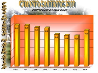 COMPARACIÓN POR ÁREAS GRADO 11


60



50
      50,57    50,26
                         47,57
                                  46,92
                                                                      44,22
40
                                           39,02
                                                    37,96    37,25

30



20



10



0
     CASTE    FISIC     QUIM     FILOS    INGLE    SOCIA    MATE     PROM
 