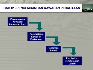 Perencanaan Kawasan Perkotaan Baru Peremajaan Kawasan Perkotaan  Reklamasi Pantai Perubahan Pemanfaatan Lahan BAB IV   -  PENGEMBANGAN KAWASAN PERKOTAAN 