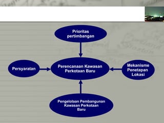 Perencanaan Kawasan Perkotaan Baru Prioritas pertimbangan Persyaratan Mekanisme Penetapan  Lokasi Pengelolaan Pembangunan Kawasan Perkotaan Baru 