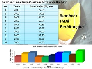 No. Tahun Curah Hujan (Xi), mm
1 2010 77,95
2 2008 64,95
3 2002 64,60
4 2007 62,95
5 2001 60,85
6 2009 49,00
7 2006 44,90
8 2000 41,10
9 2003 36,30
10 2004 34,90
Data Curah Hujan Harian Maksimum Berdasarkan Rangking
No. Tahun Curah Hujan (Xi), mm
1 2010 77,95
2 2008 64,95
3 2002 64,60
4 2007 62,95
5 2001 60,85
6 2009 49,00
7 2006 44,90
8 2000 41,10
9 2003 36,30
10 2004 34,90
0
20
40
60
80
2000 2001 2002 2003 2004 2006 2007 2008 2009 2010
CurahHujan(mm)
Tahun
Curah Hujan Harian Maksimum DAS Bangga
Gambar 5.1. Grafik Curah Hujan Harian Maksimum DAS Bangga
Sumber :
Hasil
Perhitungan
 