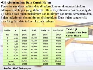 •Uji Abnormalitas Data Curah Hujan
Pemeriksaan abnormalitas data dimaksudkan untuk memperkirakan
adanya curah hujan yang abnormal. Dalam uji abnormalitas data yang di
uji adalah data hujan maksimum dan minimum dan untuk sementara data
hujan maksimum dan minimum disingkirkan. Data hujan yang tersisa
diranking dari data terkecil ke data terbesar.
Ranking Xi Log Xi Xi + b Log (Xi + b) (Log (Xi + b))2
Data (mm) (mm) (mm) (mm) (mm)2
1 36,30 1,5599 36,3000 1,5599 2,4333
2 41,10 1,6138 41,1000 1,6138 2,6045
3 44,90 1,6522 44,9000 1,6522 2,7299
4 49,00 1,6902 49,0000 1,6902 2,8568
5 60,85 1,7843 60,8500 1,7843 3,1836
6 62,95 1,7990 62,9500 1,7990 3,2364
7 64,60 1,8102 64,6000 1,8102 3,2769
8 64,95 1,8126 64,9500 1,8126 3,2854
Jumlah 13,7223 13,7223 23,6068
Rata-rata 1,7153 1,7153 2,9509
Sumber : Hasil Perhitungan
Tabel. Uji
Abnormalitas Data
Curah Hujan
 