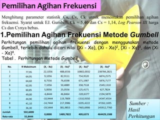 No.
R
Maksimum
(Xi - Xo)
(Xi -
Xo)2
(Xi - Xo)3 (Xi - Xo)4
1
77,95
22,1056 488,6556
10802,003
2
238784,282
1
2 64,95 9,1056 82,9111 754,9520 6874,2575
3 64,60 8,7556 76,6598 671,1987 5876,7177
4 62,95 7,1056 50,4889 358,7518 2549,1310
5 60,85 5,0056 25,0556 125,4171 627,7824
6 49,00 -6,8444 46,8464 -320,6377 2194,5870
7 44,90 -10,9444 119,7809 -1310,9350 14347,4554
8 41,10 -14,7444 217,3986 -3205,4222 47262,1695
9
36,30
-19,5444 381,9853 -7465,6906
145912,776
0
Jumlah 502,6000
0,0000
1489,782
2
409,6373
464429,158
8Rata-rata 55,8444
1.Pemilihan Agihan Frekuensi Metode Gumbell
Pemilihan Agihan Frekuensi
Menghitung parameter statistik Cs, Cv, Ck untuk menentukan pemilihan agihan
frekuensi. Syarat untuk EJ. Gumbell, Ck = 5,40 dan Cs = 1,14, Log Pearson III harga
Cs dan Cvnya bebas.
Perhitungan pemilihan agihan frekuensi dengan menggunakan metode
Gumbell, terlebih dahulu dicari nilai (Xi - Xo), (Xi - Xo)2, (Xi - Xo)3, dan (Xi
- Xo)4.
Tabel . Perhitungan Metode Gumbell
No. R Maksimum (Xi - Xo) (Xi - Xo)2 (Xi - Xo)3 (Xi - Xo)4
1 77,95 22,1056 488,6556 10802,0032 238784,2821
2 64,95 9,1056 82,9111 754,9520 6874,2575
3 64,60 8,7556 76,6598 671,1987 5876,7177
4 62,95 7,1056 50,4889 358,7518 2549,1310
5 60,85 5,0056 25,0556 125,4171 627,7824
6 49,00 -6,8444 46,8464 -320,6377 2194,5870
7 44,90 -10,9444 119,7809 -1310,9350 14347,4554
8 41,10 -14,7444 217,3986 -3205,4222 47262,1695
9 36,30 -19,5444 381,9853 -7465,6906 145912,7760
Jumlah 502,6000
0,0000 1489,7822 409,6373 464429,1588
Rata-rata 55,8444
Sumber :
Hasil
Perhitungan
 