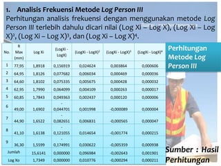 1. Analisis Frekuensi Metode Log Person III
Perhitungan analisis frekuensi dengan menggunakan metode Log
Person III terlebih dahulu dicari nilai (Log Xi – Log X), (Log Xi – Log
X)2, (Log Xi – Log X)3, dan (Log Xi – Log X)4.
No.
R
Max
(mm)
Log Xi
(LogXi -
LogX)
(LogXi - LogX)2 (LogXi - LogX)3 (LogXi - LogX)4
1 77,95 1,8918 0,156919 0,024624 0,003864 0,000606
2 64,95 1,8126 0,077682 0,006034 0,000469 0,000036
3 64,60 1,8102 0,075335 0,005675 0,000428 0,000032
4 62,95 1,7990 0,064099 0,004109 0,000263 0,000017
5 60,85 1,7843 0,049363 0,002437 0,000120 0,000006
6
49,00 1,6902
-
0,044701 0,001998 -0,000089 0,000004
7
44,90 1,6522
-
0,082651 0,006831 -0,000565 0,000047
8
41,10 1,6138
-
0,121055 0,014654 -0,001774 0,000215
9
36,30 1,5599
-
0,174991 0,030622 -0,005359 0,000938
Jumlah 15,6141 0,000000 0,096984 -0,002643 0,001901
Log Xo 1,7349 0,000000 0,010776 -0,000294 0,000211
Sumber : Hasil
Perhitungan
Perhitungan
Metode Log
Person III
 