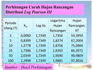 Periode
Ulang (T)
KTr Log Xo
Logaritma
Hujan
Rancangan
Hujan
Rancangan,
XT
2 0,0060 1,7349 1,7356 54,3950
5 0,8399 1,7349 1,8274 67,2004
10 1,2778 1,7349 1,8756 75,0904
25 1,7386 1,7349 1,9263 84,3972
50 2,0349 1,7349 1,9590 90,9809
100 2,2998 1,7349 1,9881 97,3016
Sumber : Hasil Perhitungan
Perhitungan Curah Hujan Rancangan
Distribusi Log Pearson III
 