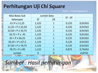 Nilai Batas Sub
Kelompok
Jumlah Data
Ef - Of
Ef Of
0 ≤ P ≤ 11,25 1,125 1 0,125 0,01563
11,25 < P ≤ 22,50 1,125 1 0,125 0,01563
22,50 < P ≤ 33,75 1,125 1 0,125 0,01563
33,75 < P ≤ 45 1,125 1 0,125 0,01563
45 < P ≤ 56,25 1,125 1 0,125 0,01563
56,25 < P ≤ 67,5 1,125 1 0,125 0,01563
67,50 < P ≤ 78,75 1,125 1 0,125 0,01563
78,75 < P ≤ 90 1,125 2 0,875 0,76563
Jumlah 9 9 0,8750
Perhitungan Uji Chi Square
Sumber : Hasil perhitungan
 