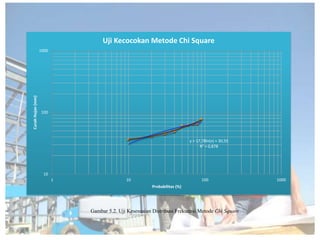 y = 17,78ln(x) + 30,55
R² = 0,878
10
100
1000
1 10 100 1000
CurahHujan(mm)
Probabilitas (%)
Uji Kecocokan Metode Chi Square
Gambar 5.2. Uji Kesesuaian Distribusi Frekuensi Metode Chi Square
 
