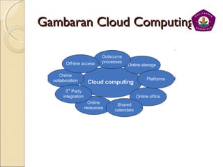Gambaran Cloud ComputingGambaran Cloud Computing
 