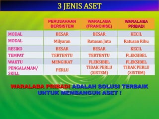 3 JENIS ASETWARALABA (FRANCHISE)PERUSAHAAN BERSISTEMWARALABAPRIBADIMODALBESARBESARKECILMODAL  MilyaranRatusan JutaRatusan RibuRESIKOBESARBESARKECILTEMPATTERTENTUTERTENTUFLEKSIBELWAKTUMENGIKATFLEKSIBELFLEKSIBELPENGALAMAN/ SKILLPERLUTIDAK PERLU (SISTEM)TIDAK PERLU (SISTEM)WARALABA PRIBADI ADALAH SOLUSI TERBAIK UNTUK MEMBANGUN ASET !