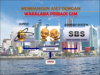 SUPPLYSUPPORT SYSTEM SPONSORANDAMEMBANGUN ASET Denganwaralabapribadi GSMSBSSMART BUSINESS SCHOOL