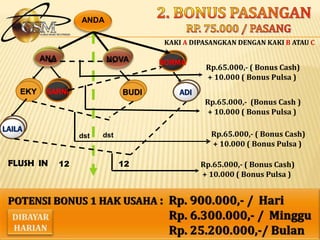 BERAPA BESAR INVESTASI ANDAMENIKMATI FASILITAS GSM ?Rp. 500.000PRODUK GSM :AROMATERAPHY , PROPOLIS / PRODUK LEBAH MADUFASILITAS TAMBAHAN : HAK KEAGENAN PULSA ALL OPERATOR Murah , Simple, Transaksi 24 jamSTATER KIT / BROSUR DAN TRAINING KARTU ANGGOTA MEMBER GSMBONUS DEPOSIT PULSA 25.000WEBSITE PRIBADI / VIRTUAL OFFICE                CUKUP  DAFTAR  SEKALI  SEUMUR  HIDUP TANPA  PERLU  REGISTRASI  ULANG