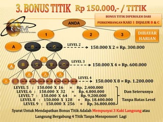 1. BONUS SPONSOR DIBAYAR HARIANRp  50.000  PER 0RANGAdalah Bonus Sebesar Rp 50.000 / ORANGYang didapat Setiap AndaBerhasil Mensponsori  1 Orang, Tanpa Batas LevelANDA50.000ANANOVANORMA50.00050.000EKYSARNI50.00050.000AABCBC