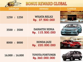 Rp 150.000,- / TITIK3. BONUS TITIKBONUS TITIK DIPEROLEH DARI PERKEMBANGAN KAKI 1DIJALUR B & CANDADIBAYAR HARIAN123LEVEL 2 BCA150.000 X 2 = Rp. 300.000 ALEVEL 3 CBCB150.000 X 4 = Rp. 600.000AAAALEVEL 4 150.000 X 8 = Rp. 1.200.000CCBBBCCBALEVEL 5    :    150.000  X  16       =     Rp.  2.400.000LEVEL 6   :    150.000  X  32       =     Rp. 4.800.000Dan Seterusnya Tanpa Batas LevelLEVEL 7   :    150.000  X  64       =     Rp. 9.200.000LEVEL 8    :    150.000  X  128      =     Rp. 18.400.000LEVEL 9   :    150.000  X  256      =     Rp. 36.800.000Syarat Untuk Mendapatkan Bonus Titik Adalah Mempunyai 3 Kaki Langsung atauLangsung Bergabung 4 Titik Tanpa Mensponsori  Lagi