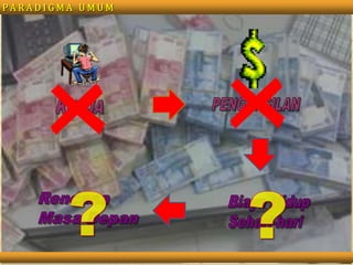 P A R A D I G M A   U M U MPENGHASILANKERJARencana Masa DepanBiaya Hidup Sehari-hari??