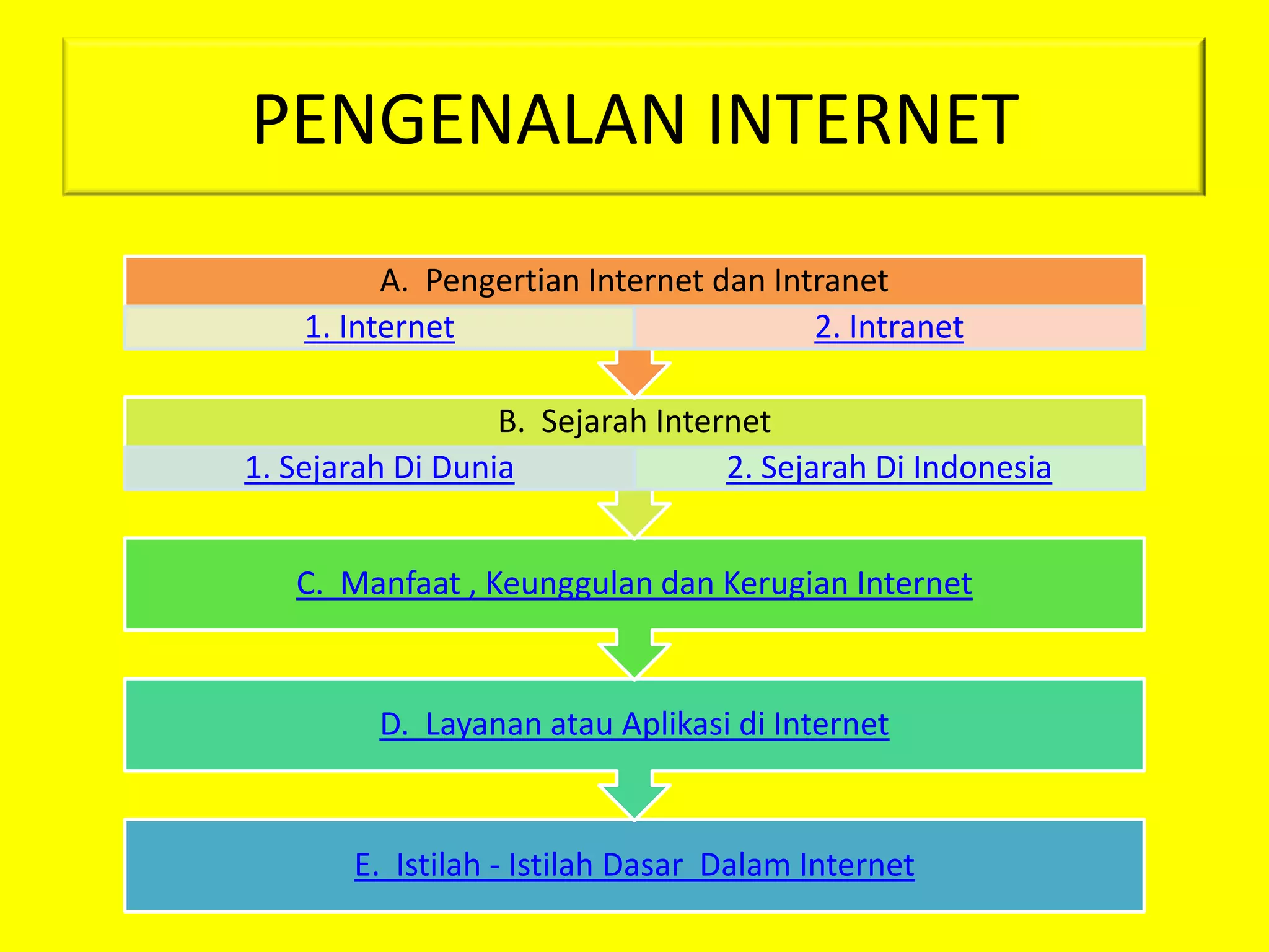 PENGENALAN INTERNET
          A. Pengertian Internet dan Intranet
    1. Internet                         2. Intranet

                  B. Sejarah Internet
1. Sejarah Di Dunia               2. Sejarah Di Indonesia


   C. Manfaat , Keunggulan dan Kerugian Internet


         D. Layanan atau Aplikasi di Internet


       E. Istilah - Istilah Dasar Dalam Internet
 