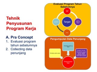 Pengumpulan Data Penunjang
Evaluasi Program Tahun
Sebelumnya
Pengumpulan
data
Pemetaan potensi pasar
Pemetaan produk yg
dijual
Pengalian informasi :
Data sekolah, tgl ujian,
hari libur, kegiatan
sekolah, kegiatan
masyarakat, event yg
rame, data kompetitor,
Target
Target
2009
Action
done not
done
result
evaluation
Tehnik
Penyusunan
Program Kerja
A. Pra Concept
1. Evaluasi program
tahun sebelumnya
2. Collecting data
penunjang
 