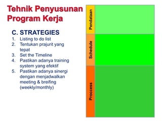 C. STRATEGIES
1. Listing to do list
2. Tentukan prajurit yang
tepat
3. Set the Timeline
4. Pastikan adanya training
system yang efektif
5. Pastikan adanya sinergi
dengan menjadwalkan
meeting & breifing
(weekly/monthly)
PendataanScheduleProccess
 