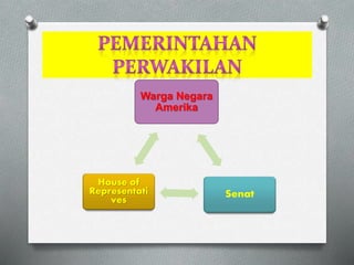 Warga Negara 
Amerika 
Senat 
House of 
Representati 
ves 
 