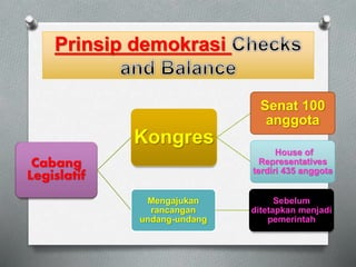 Prinsip demokrasi 
Cabang 
Legislatif 
Kongres 
Senat 100 
anggota 
House of 
Representatives 
terdiri 435 anggota 
Mengajukan 
rancangan 
undang-undang 
Sebelum 
ditetapkan menjadi 
pemerintah 
 